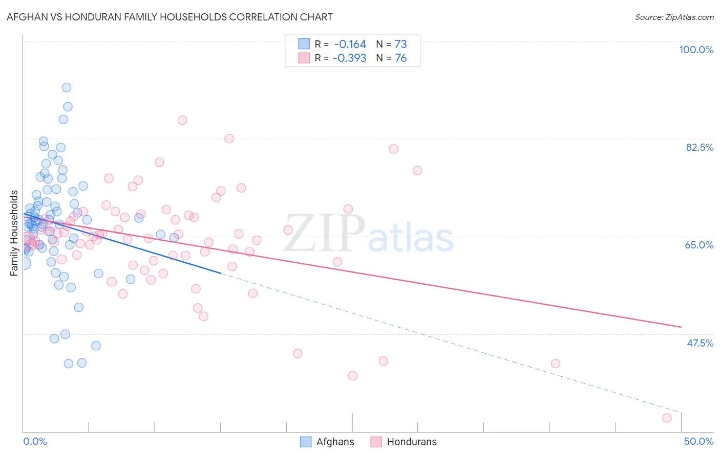 Afghan vs Honduran Family Households