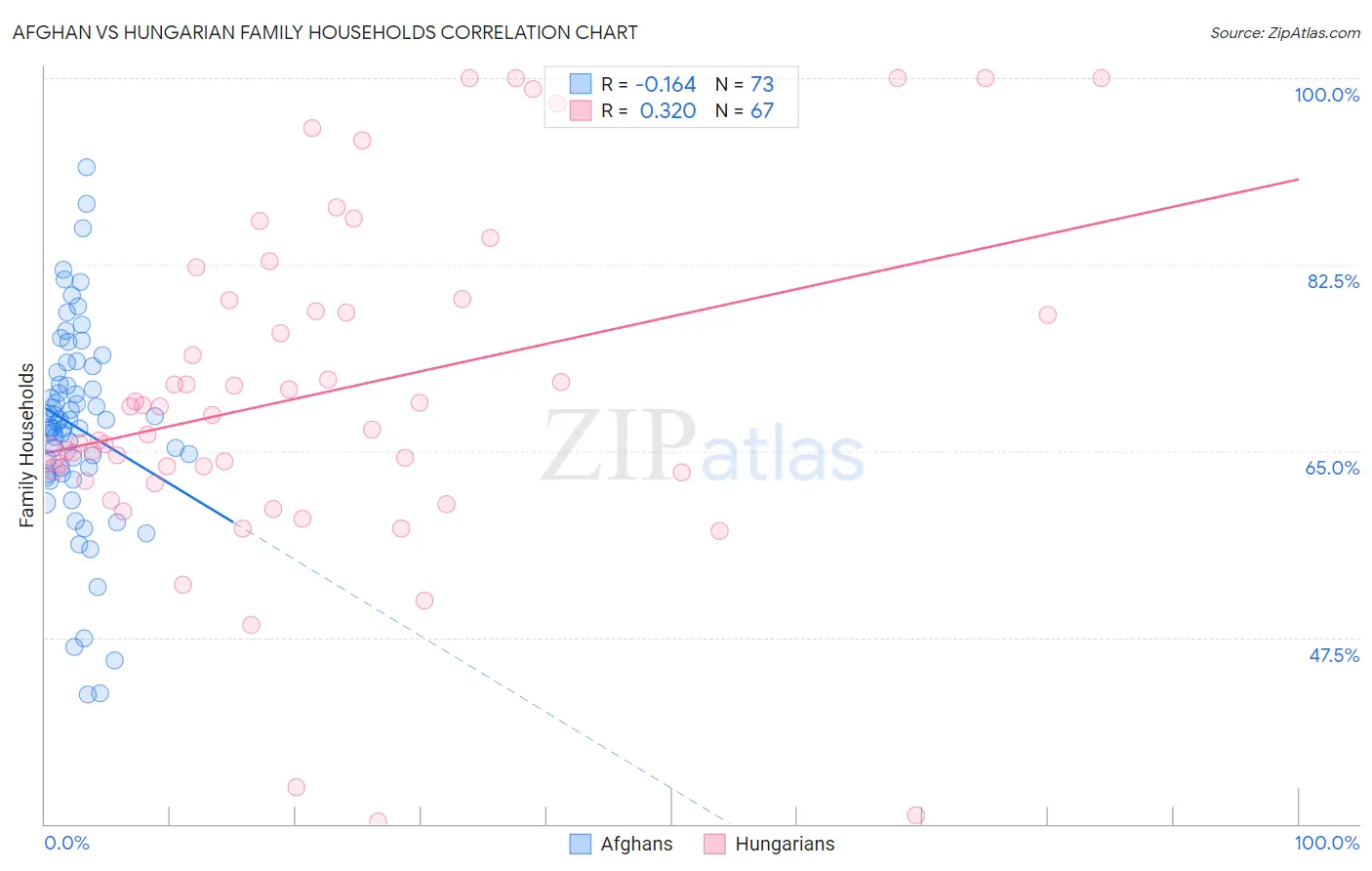 Afghan vs Hungarian Family Households