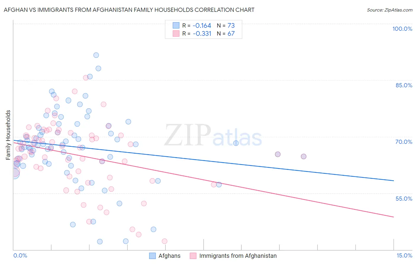 Afghan vs Immigrants from Afghanistan Family Households