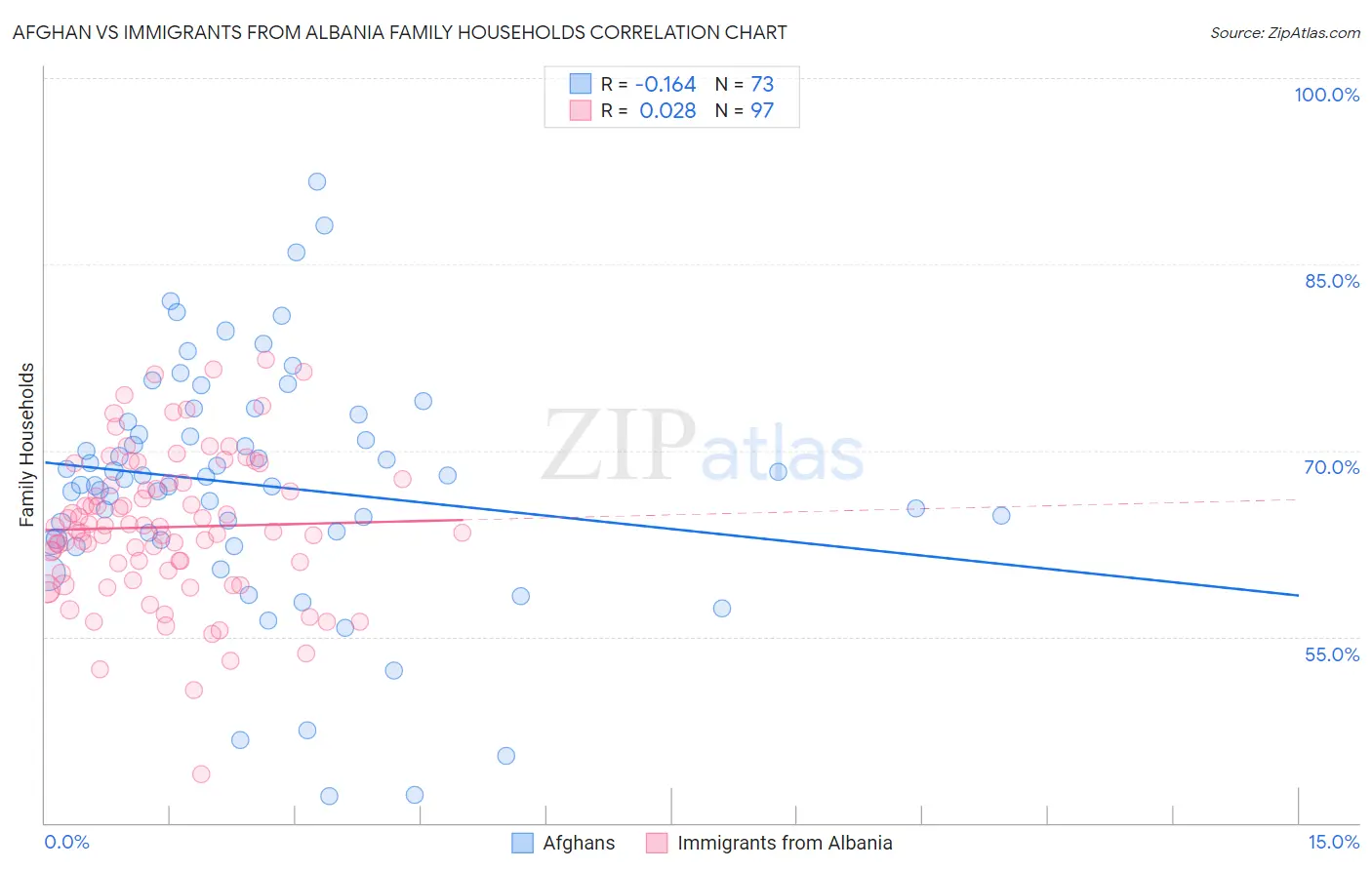 Afghan vs Immigrants from Albania Family Households