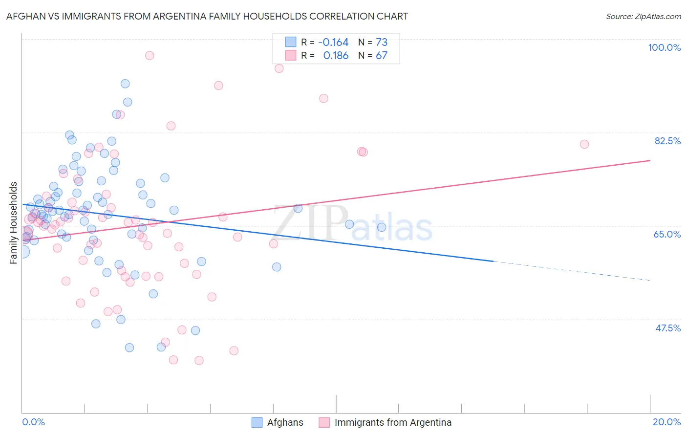 Afghan vs Immigrants from Argentina Family Households