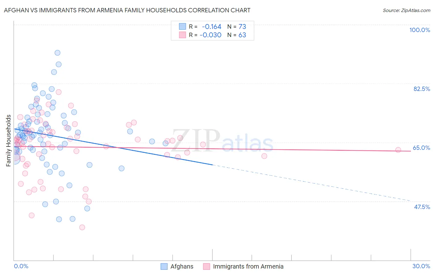 Afghan vs Immigrants from Armenia Family Households