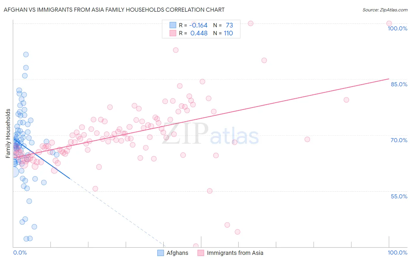 Afghan vs Immigrants from Asia Family Households