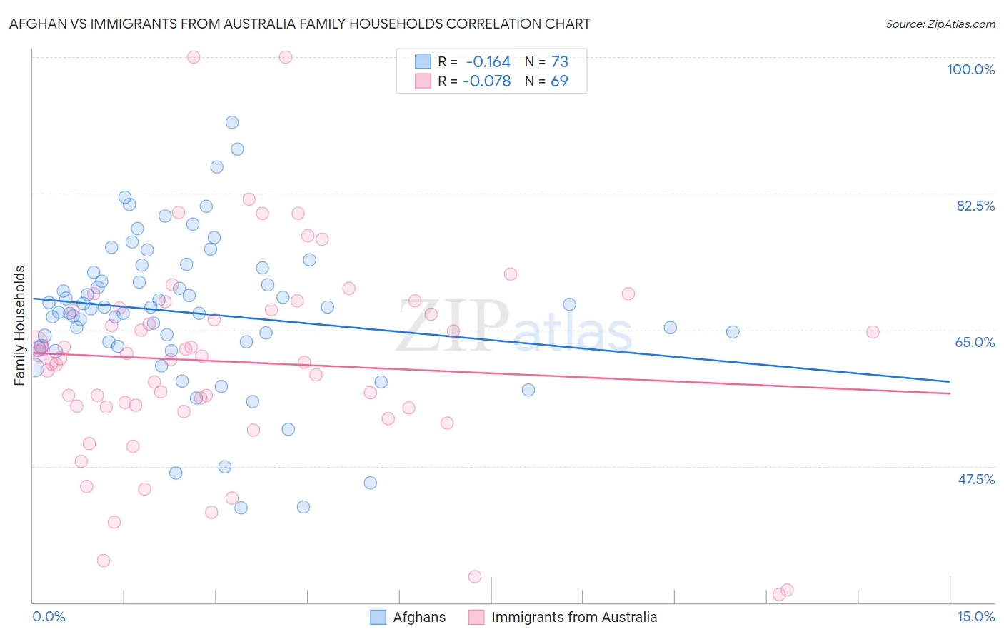 Afghan vs Immigrants from Australia Family Households