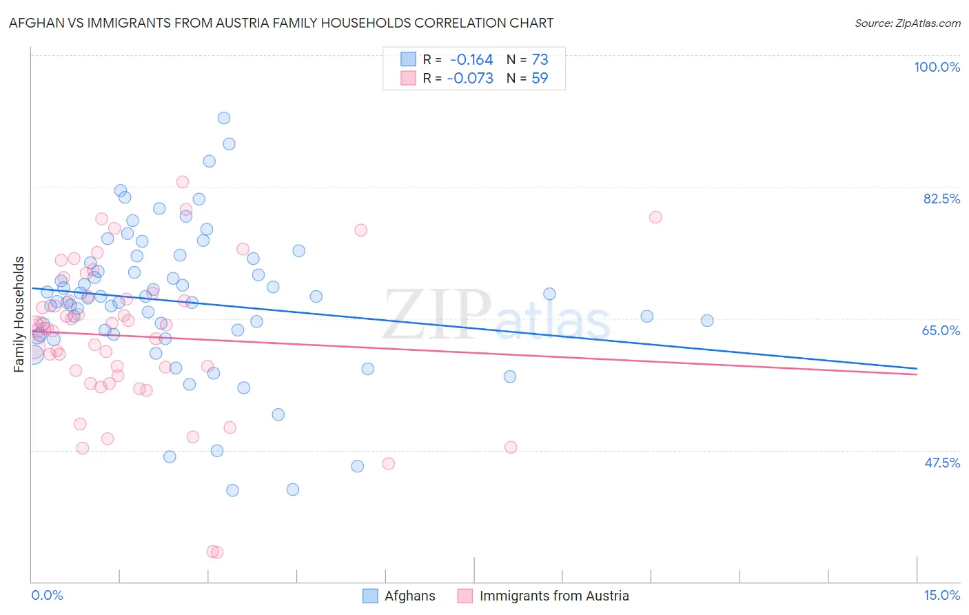 Afghan vs Immigrants from Austria Family Households