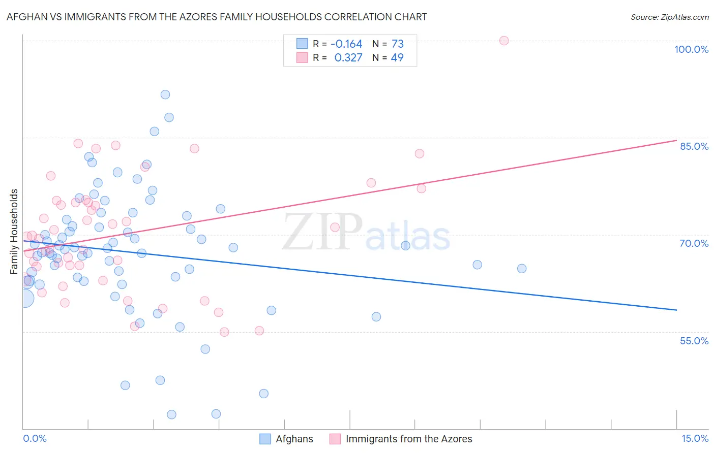 Afghan vs Immigrants from the Azores Family Households