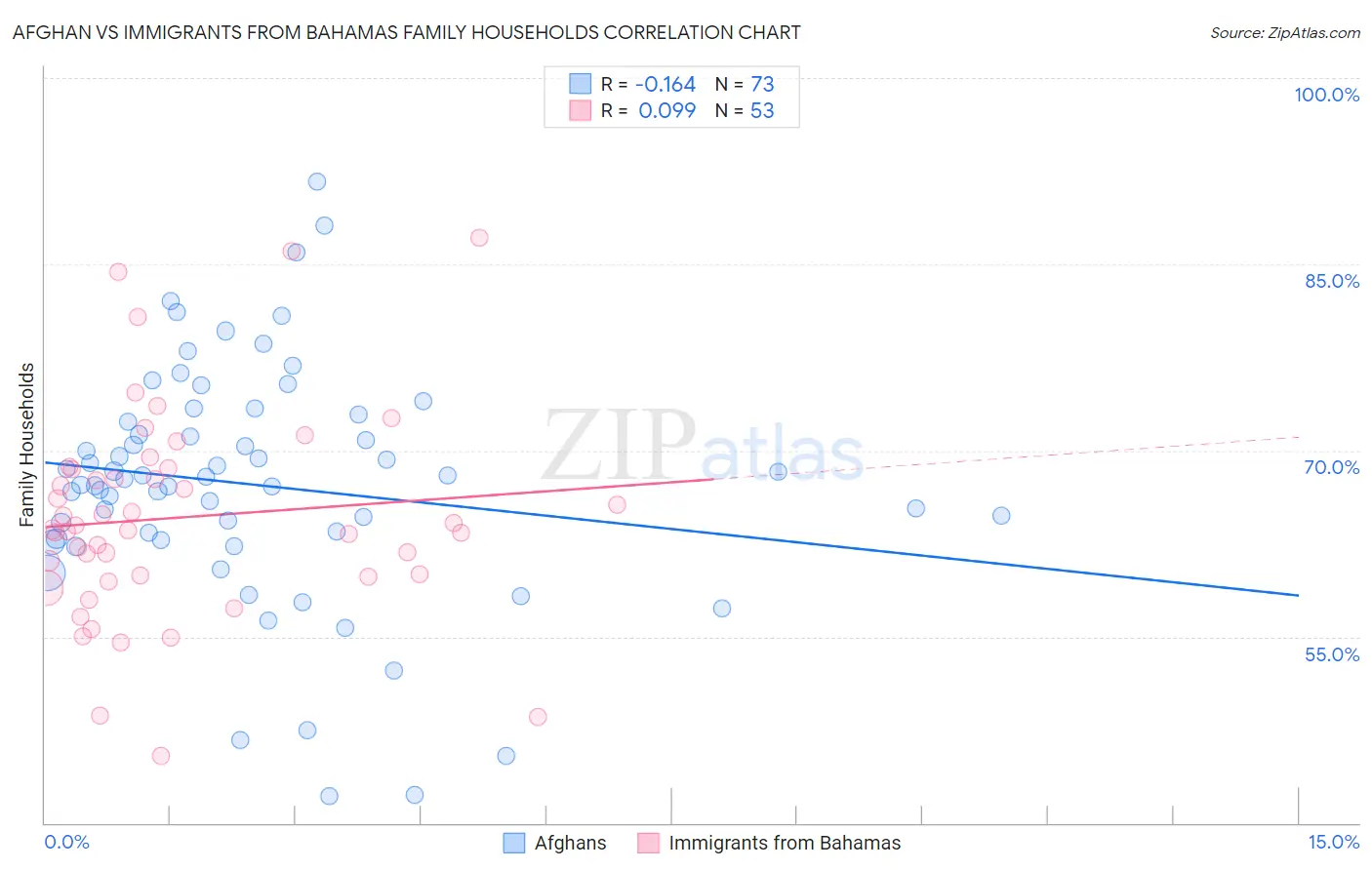 Afghan vs Immigrants from Bahamas Family Households