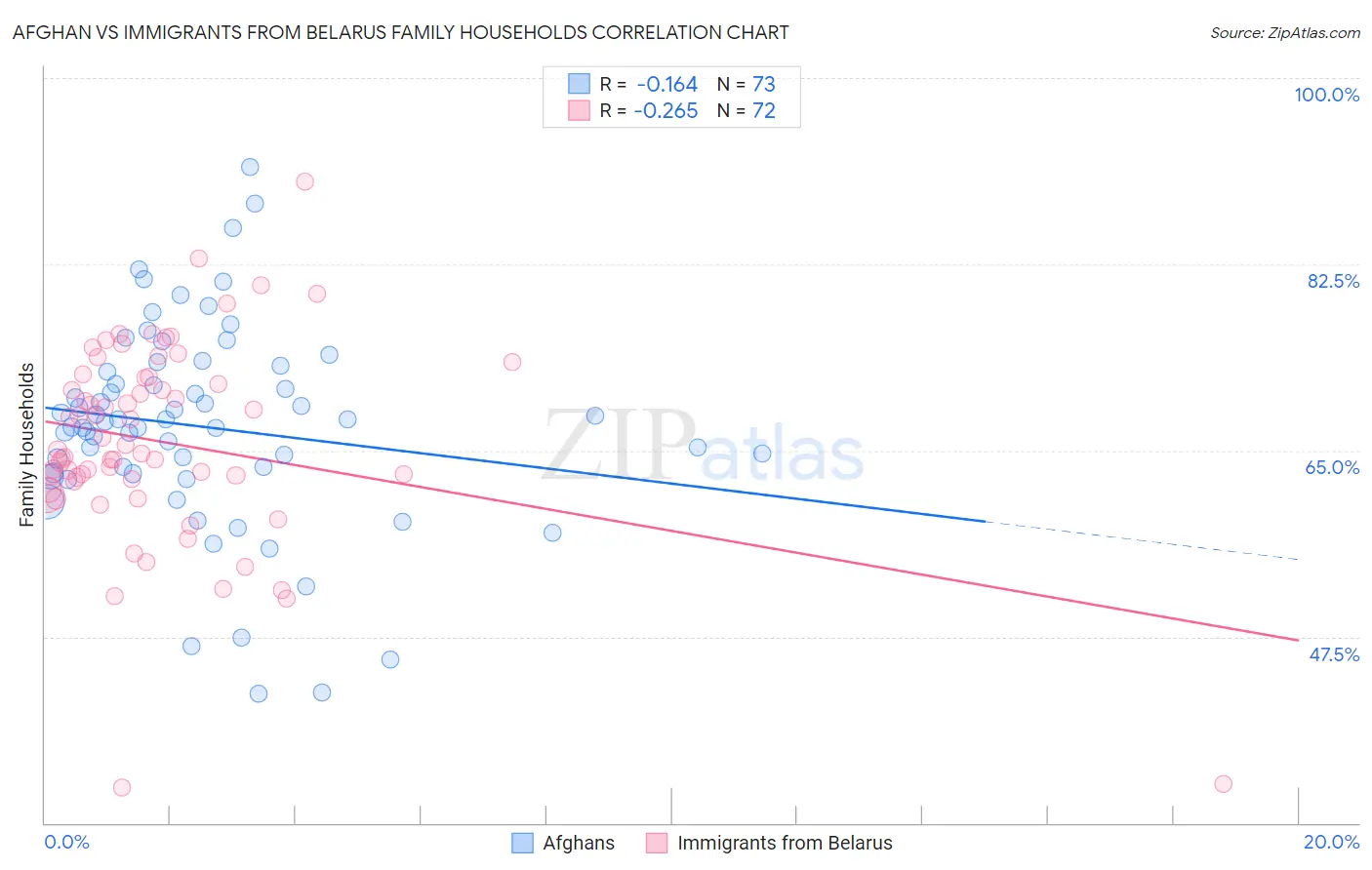 Afghan vs Immigrants from Belarus Family Households