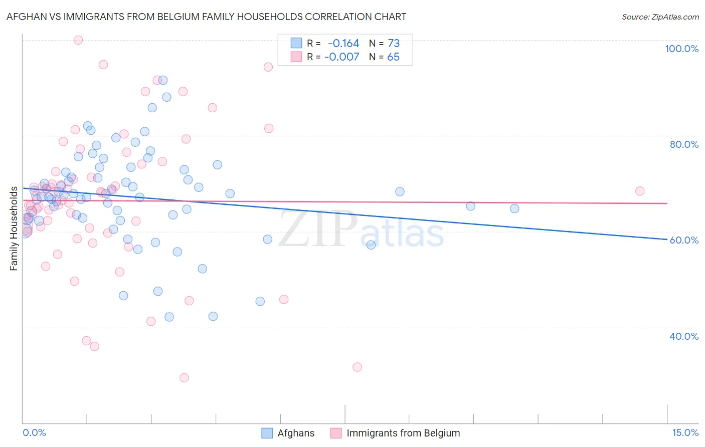 Afghan vs Immigrants from Belgium Family Households