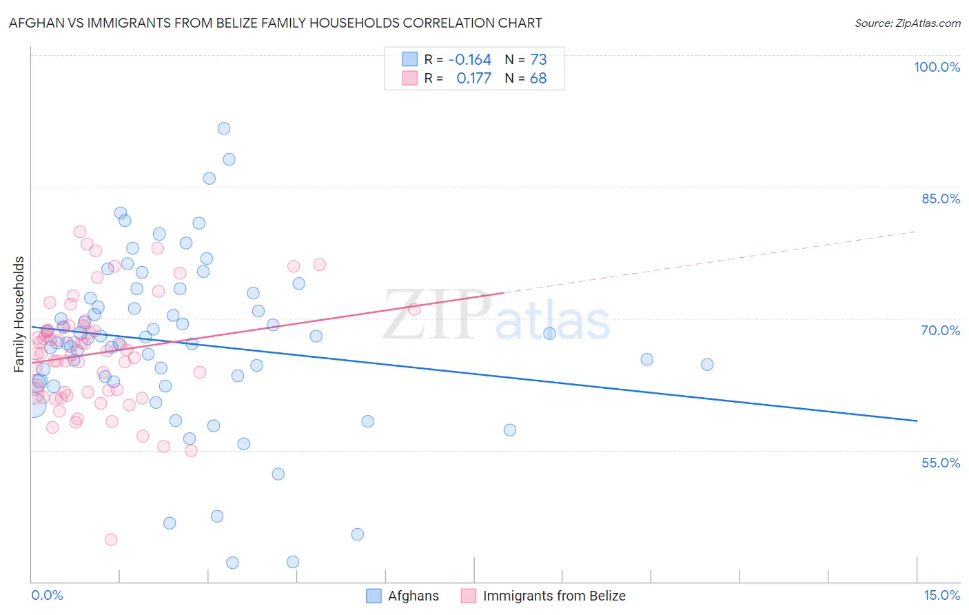 Afghan vs Immigrants from Belize Family Households