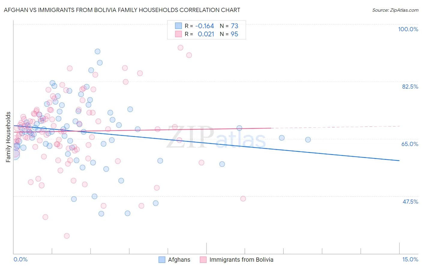 Afghan vs Immigrants from Bolivia Family Households