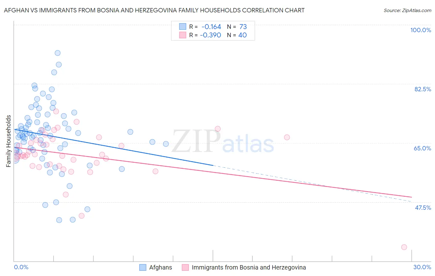Afghan vs Immigrants from Bosnia and Herzegovina Family Households