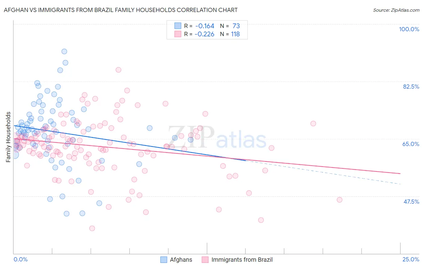Afghan vs Immigrants from Brazil Family Households