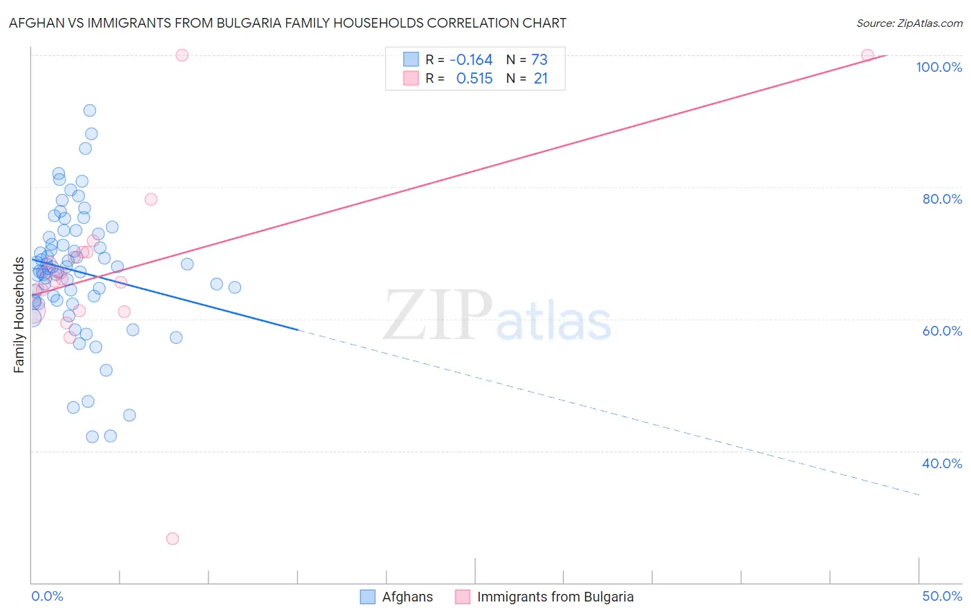 Afghan vs Immigrants from Bulgaria Family Households