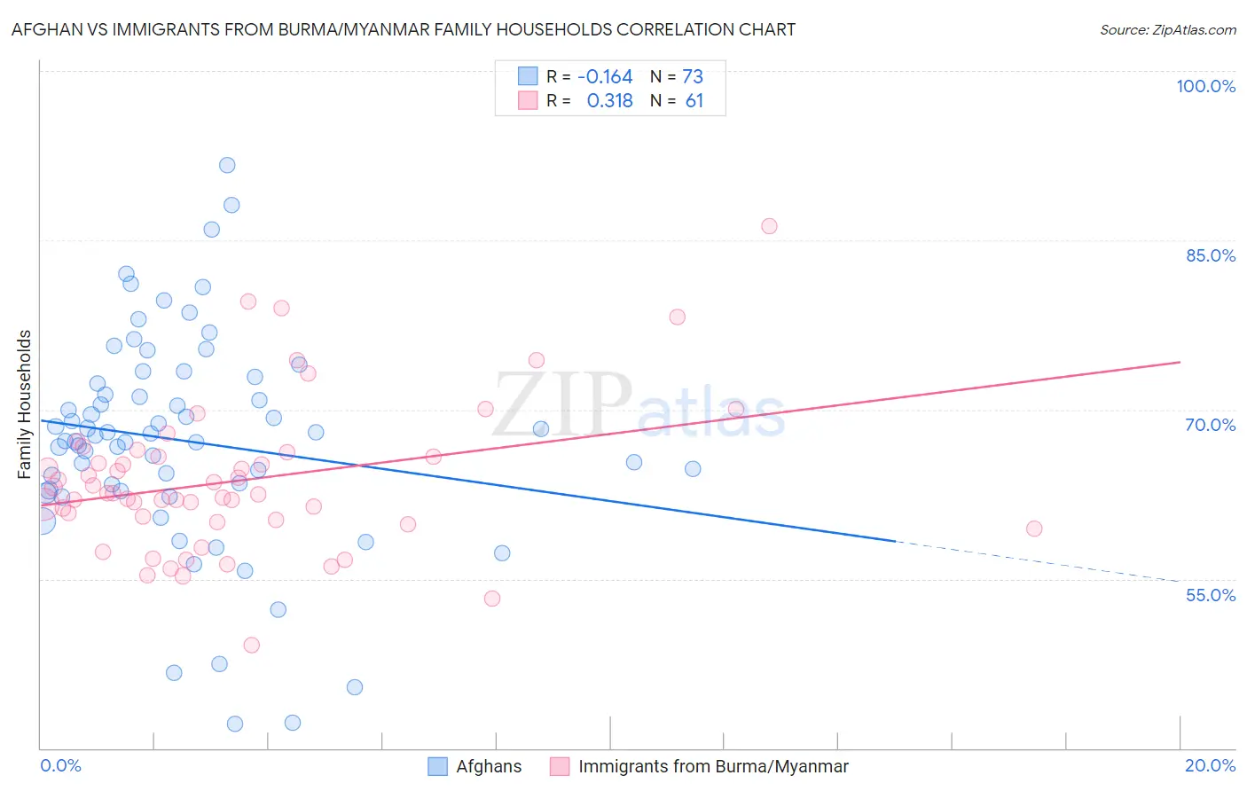 Afghan vs Immigrants from Burma/Myanmar Family Households