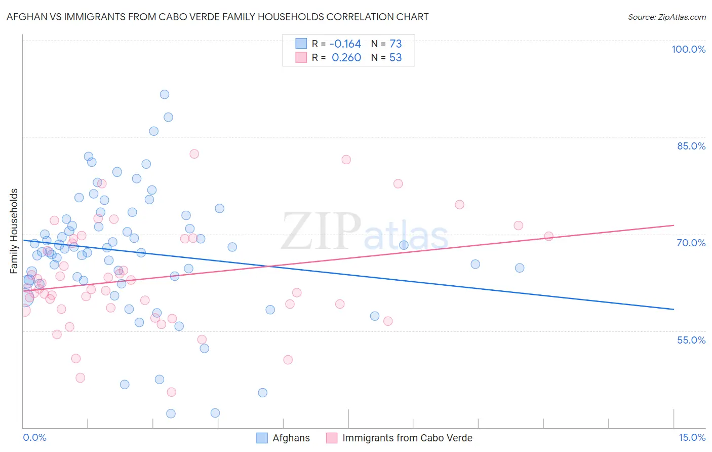 Afghan vs Immigrants from Cabo Verde Family Households