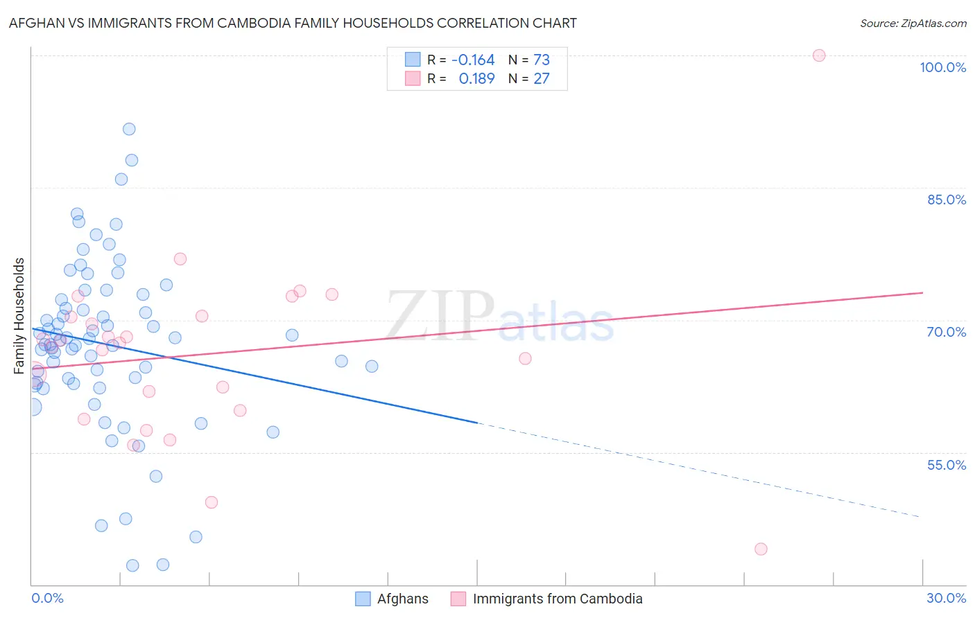 Afghan vs Immigrants from Cambodia Family Households