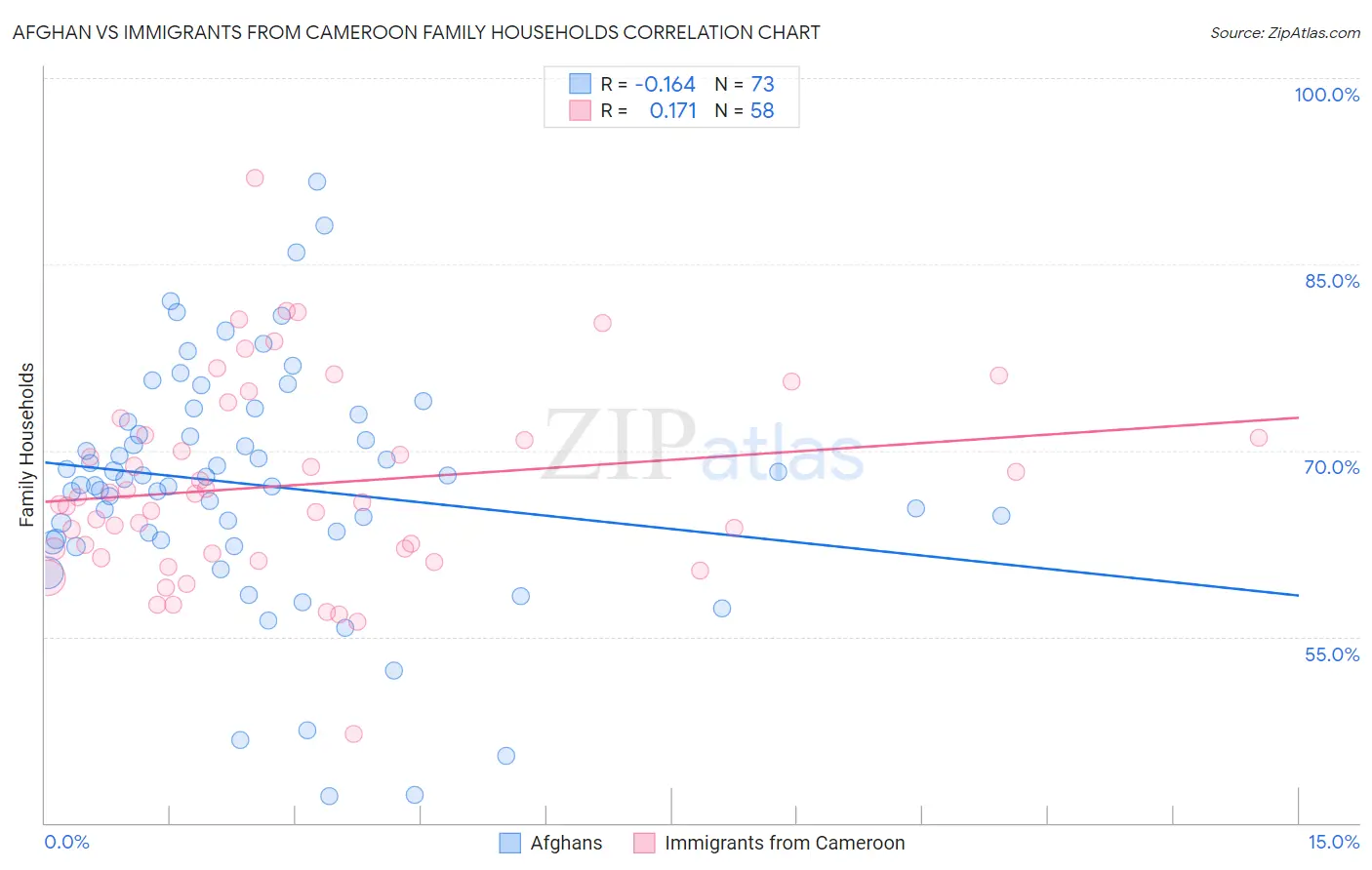 Afghan vs Immigrants from Cameroon Family Households