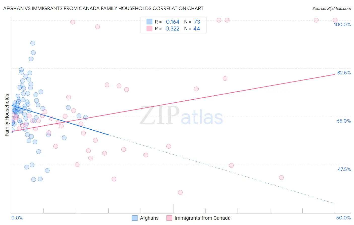 Afghan vs Immigrants from Canada Family Households