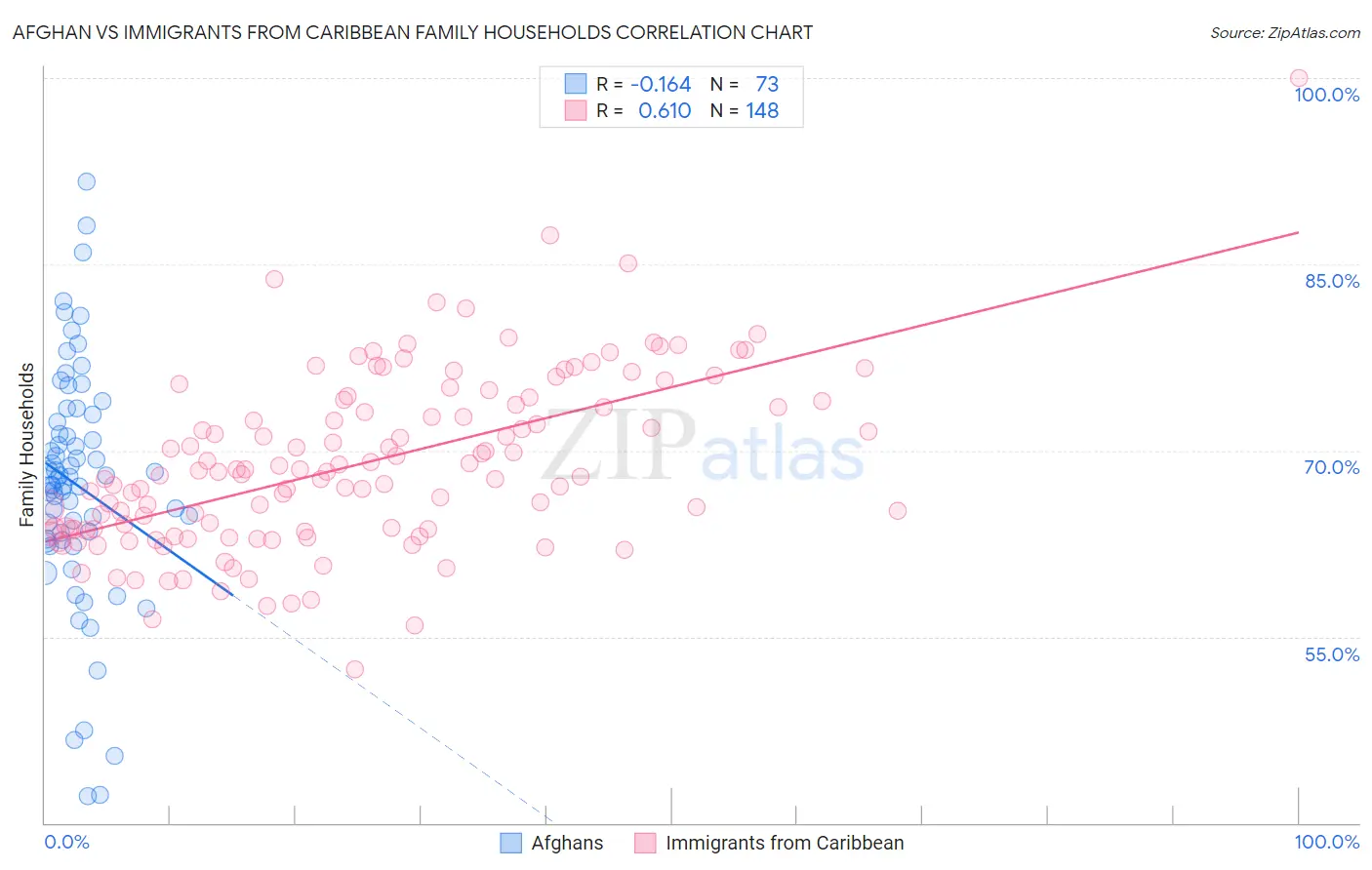 Afghan vs Immigrants from Caribbean Family Households