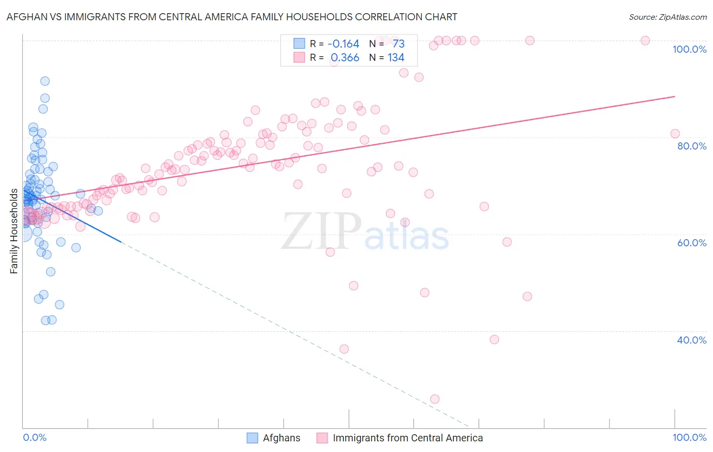 Afghan vs Immigrants from Central America Family Households