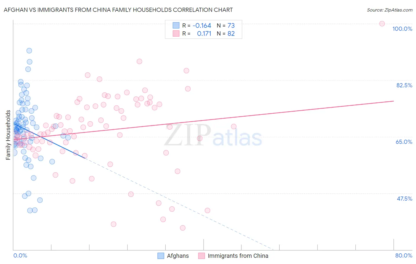 Afghan vs Immigrants from China Family Households