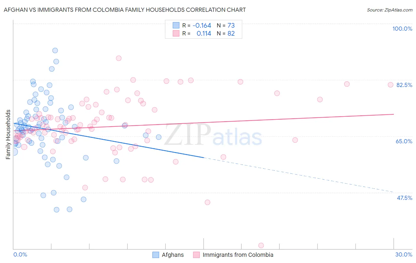 Afghan vs Immigrants from Colombia Family Households