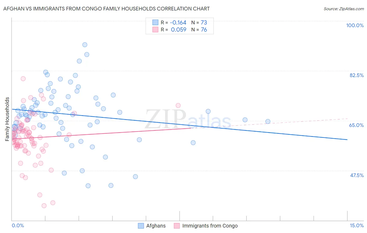 Afghan vs Immigrants from Congo Family Households