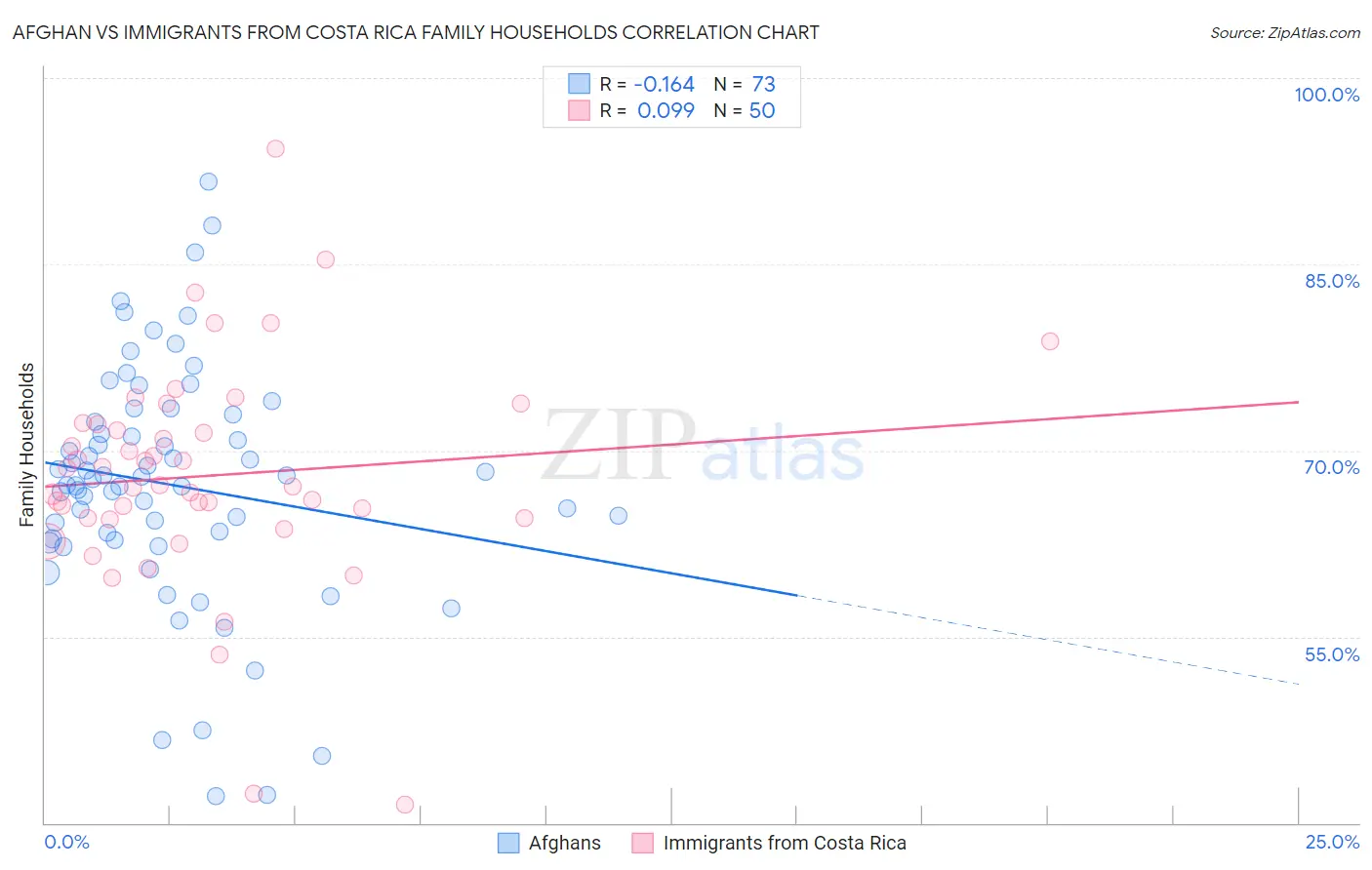 Afghan vs Immigrants from Costa Rica Family Households