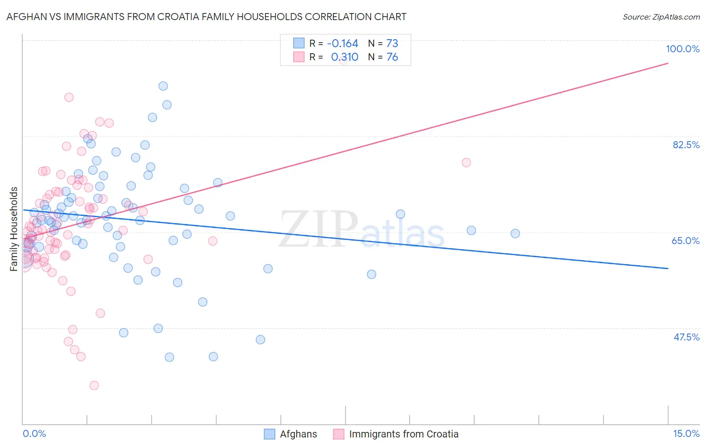 Afghan vs Immigrants from Croatia Family Households