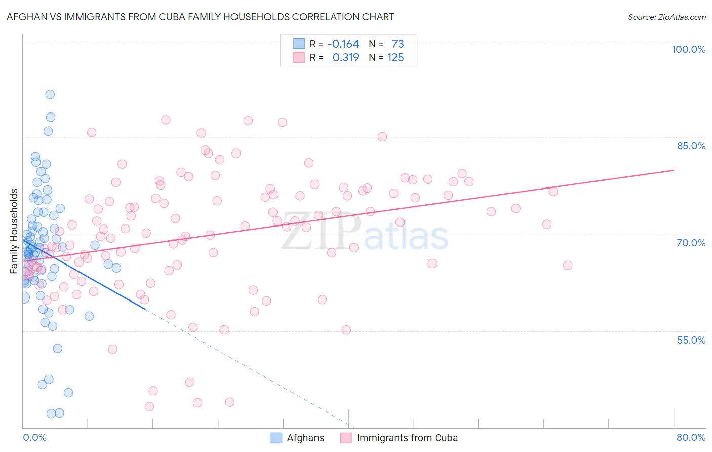 Afghan vs Immigrants from Cuba Family Households