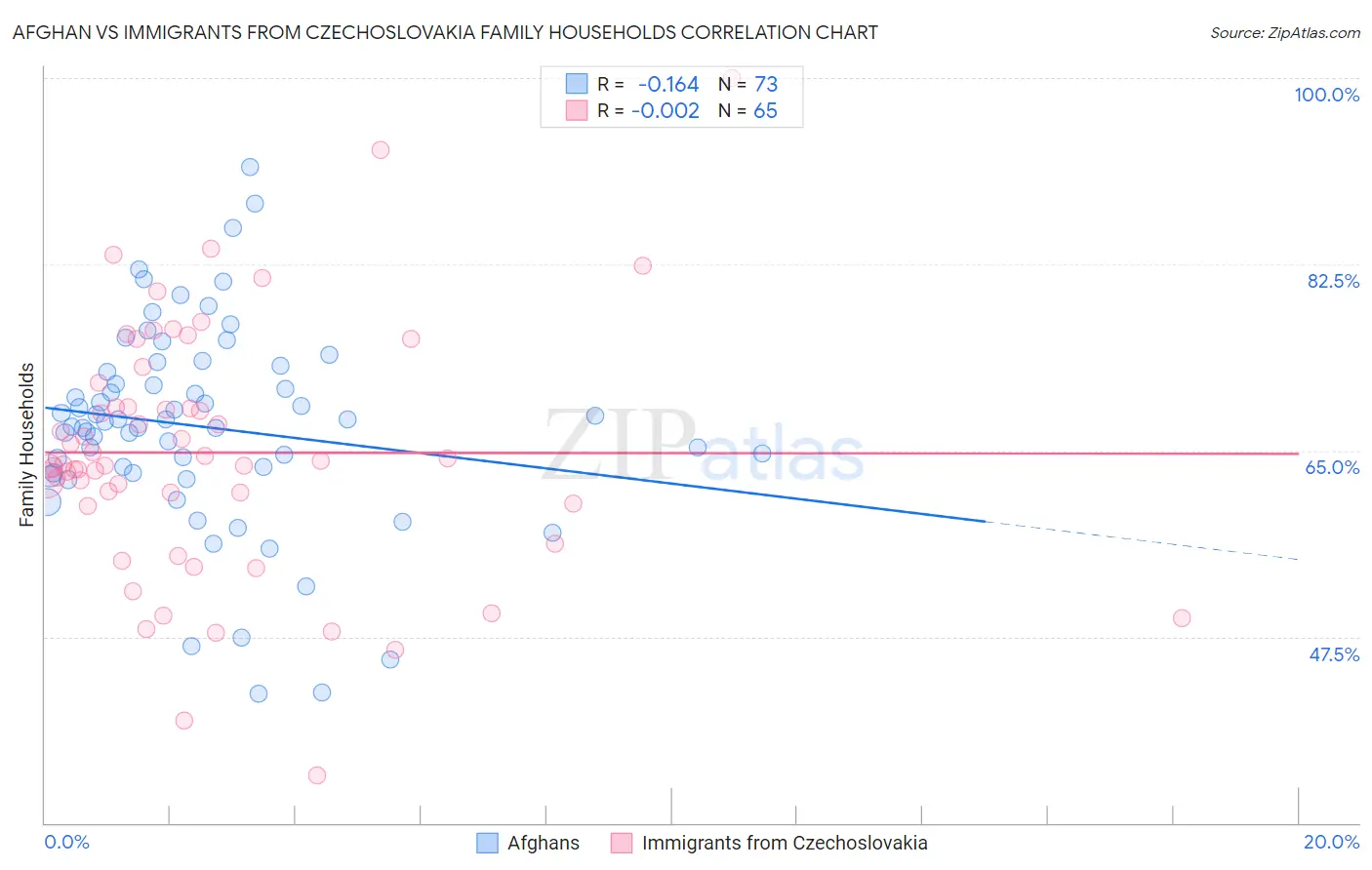 Afghan vs Immigrants from Czechoslovakia Family Households