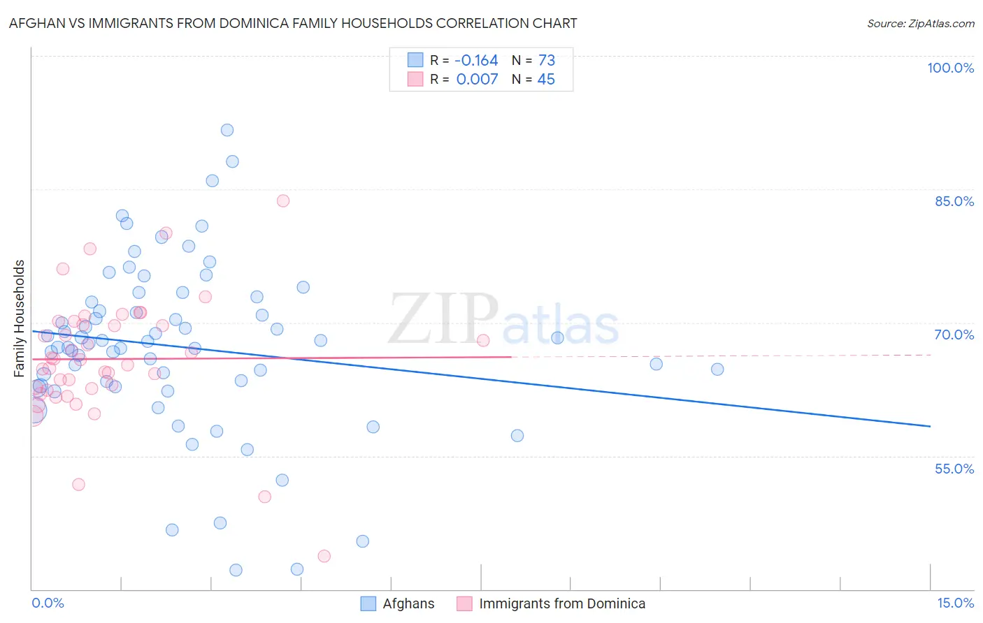 Afghan vs Immigrants from Dominica Family Households