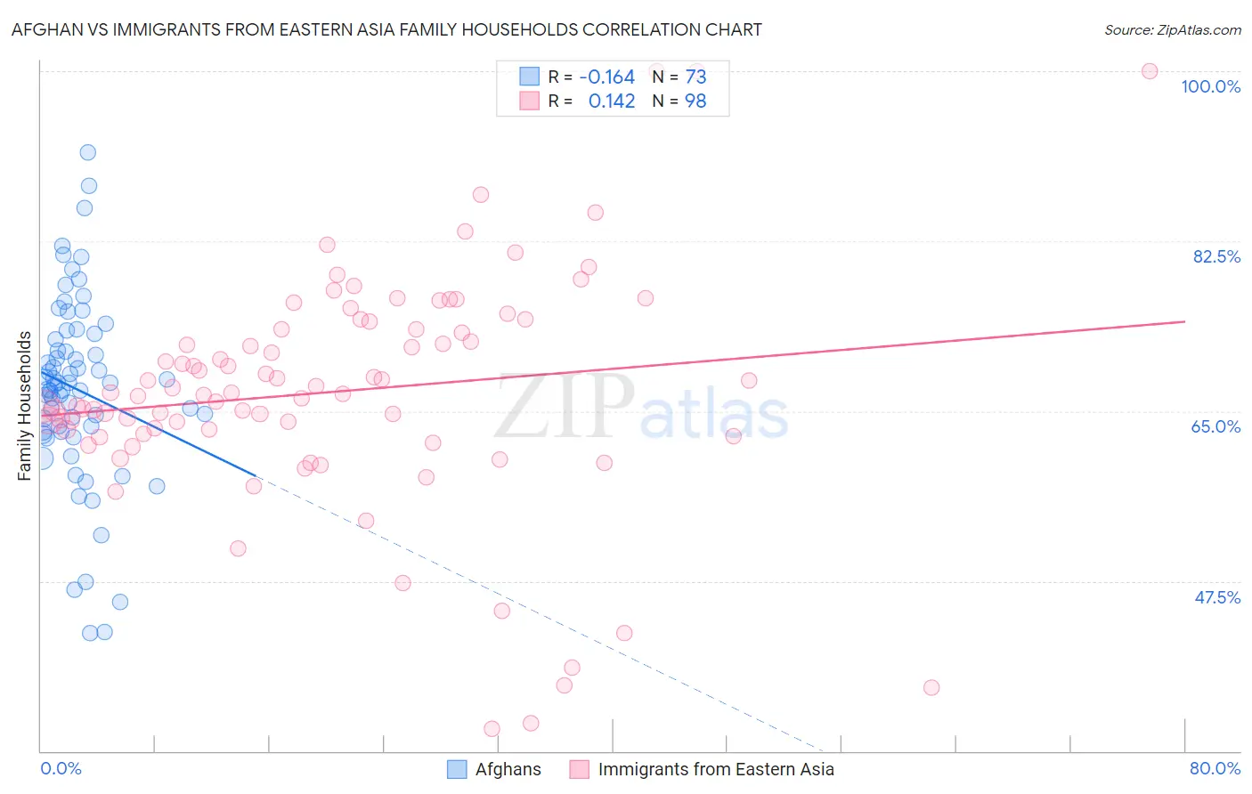 Afghan vs Immigrants from Eastern Asia Family Households