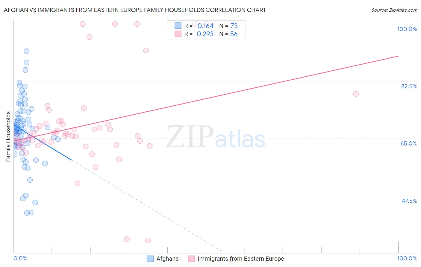 Afghan vs Immigrants from Eastern Europe Family Households