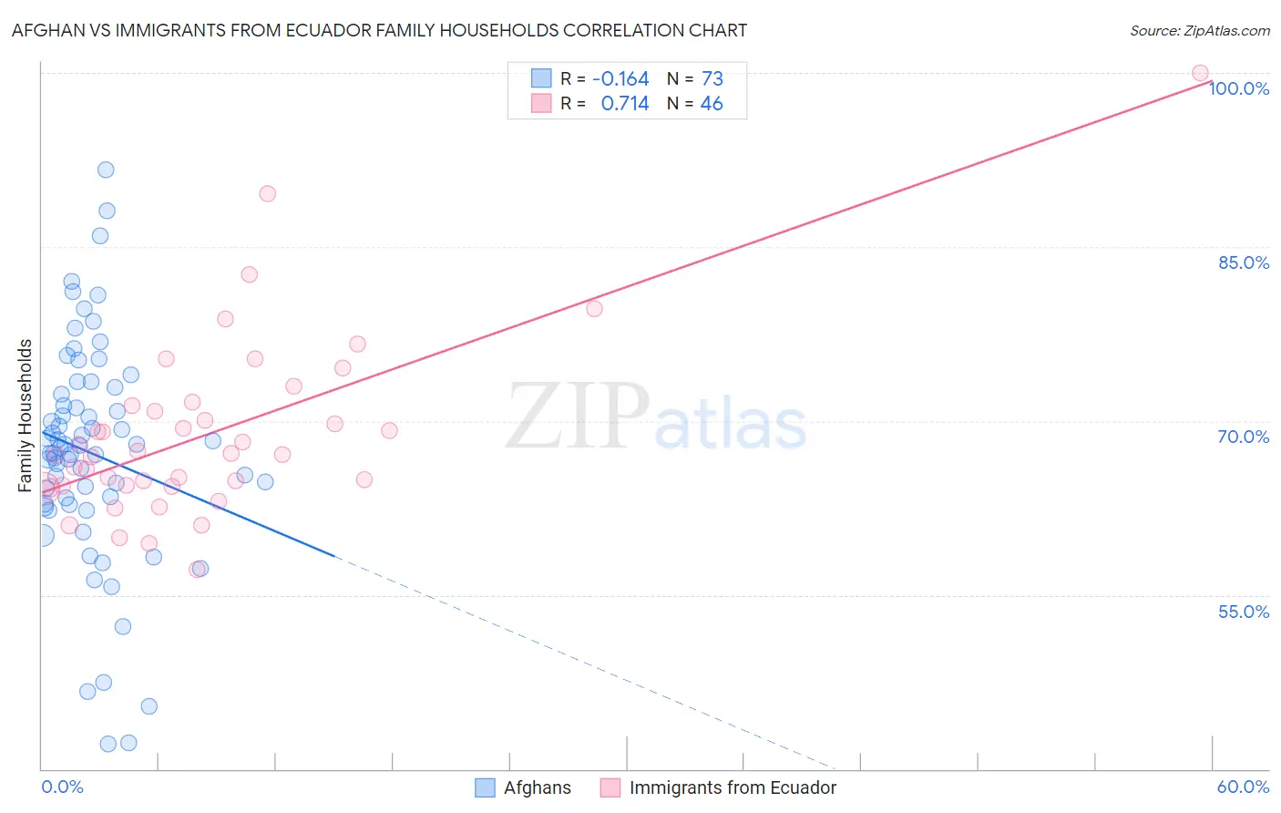 Afghan vs Immigrants from Ecuador Family Households