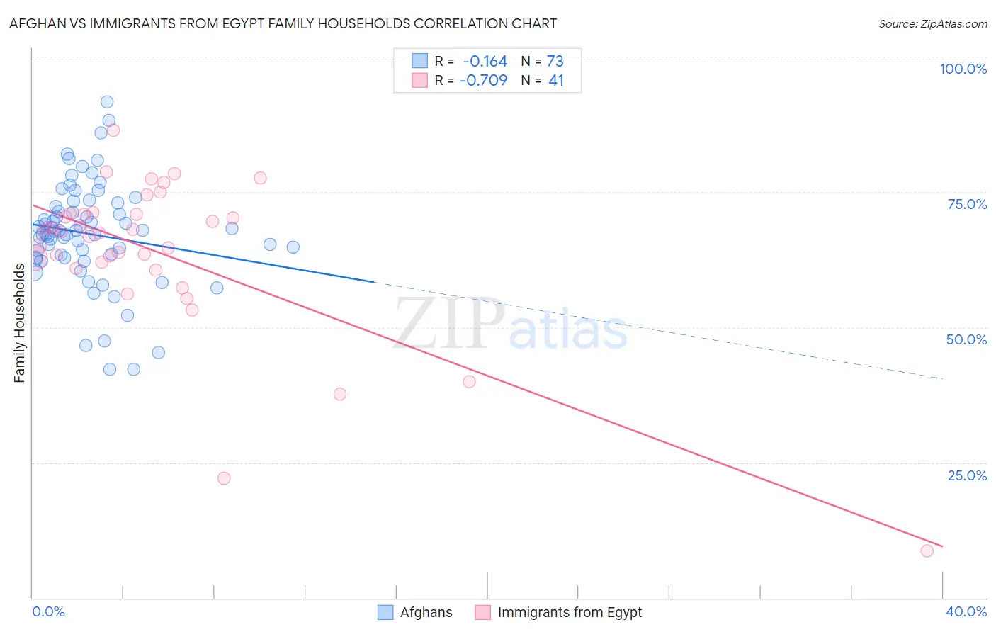Afghan vs Immigrants from Egypt Family Households