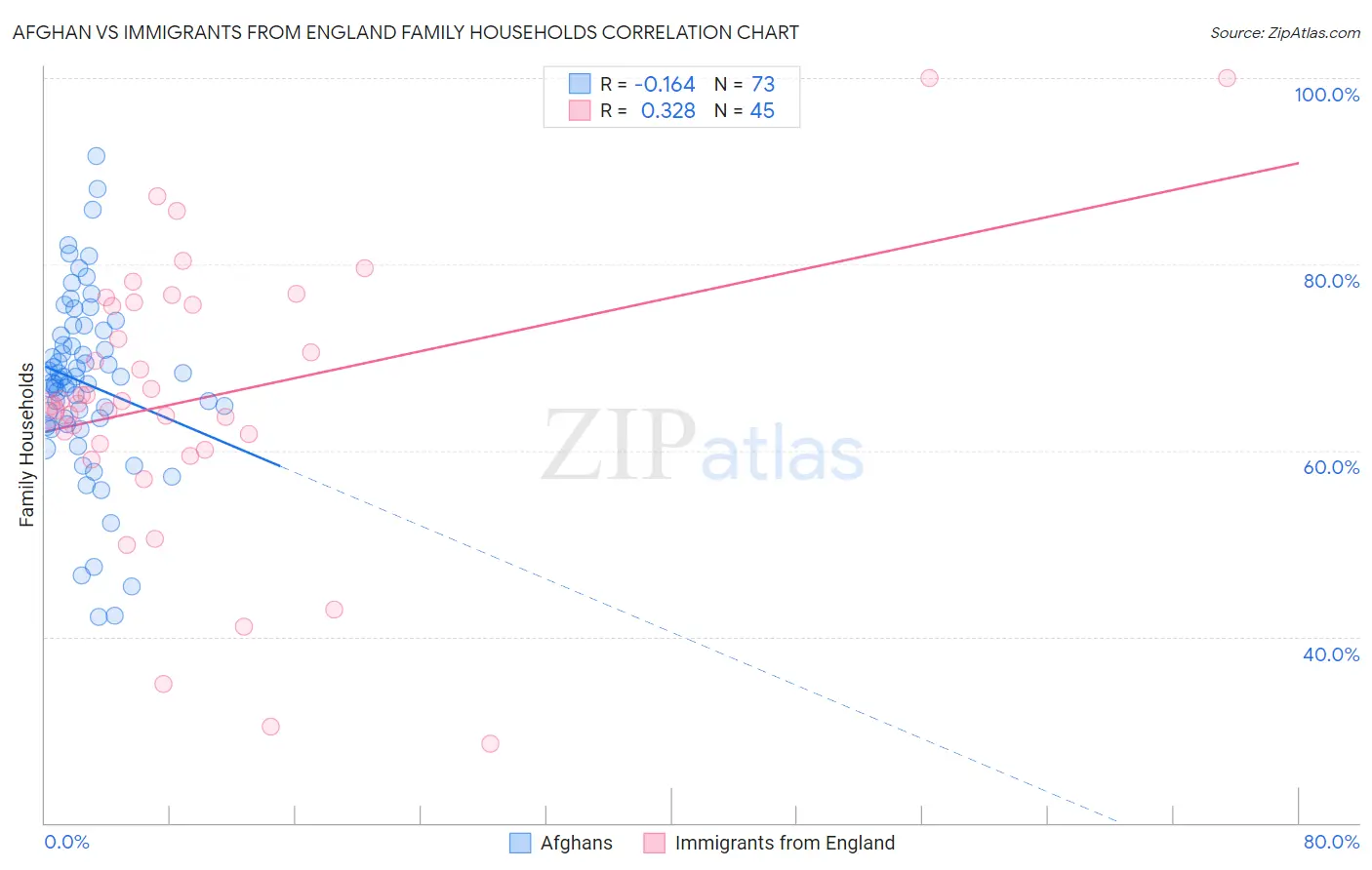 Afghan vs Immigrants from England Family Households
