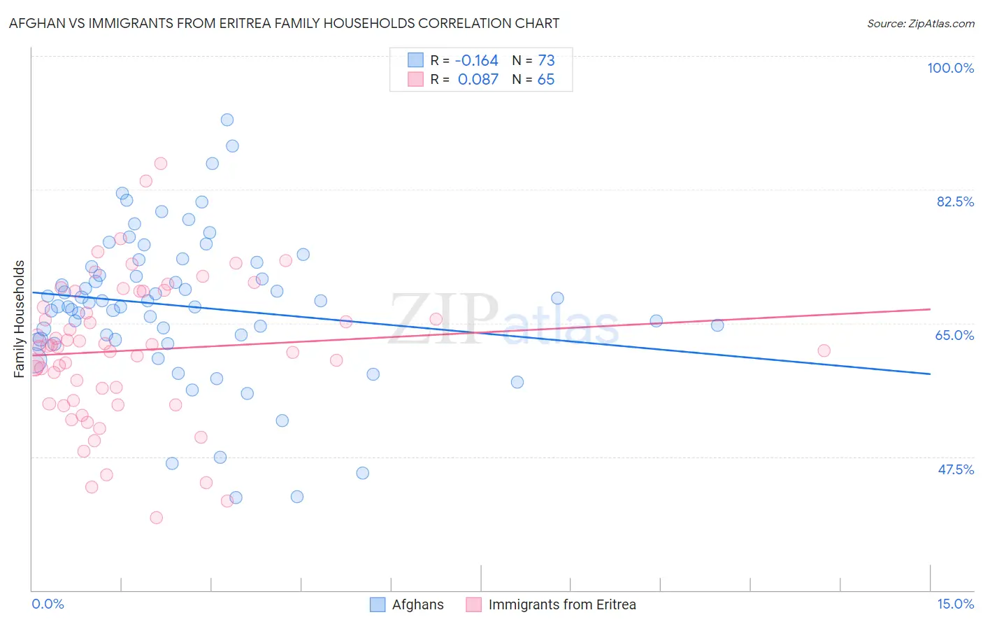 Afghan vs Immigrants from Eritrea Family Households
