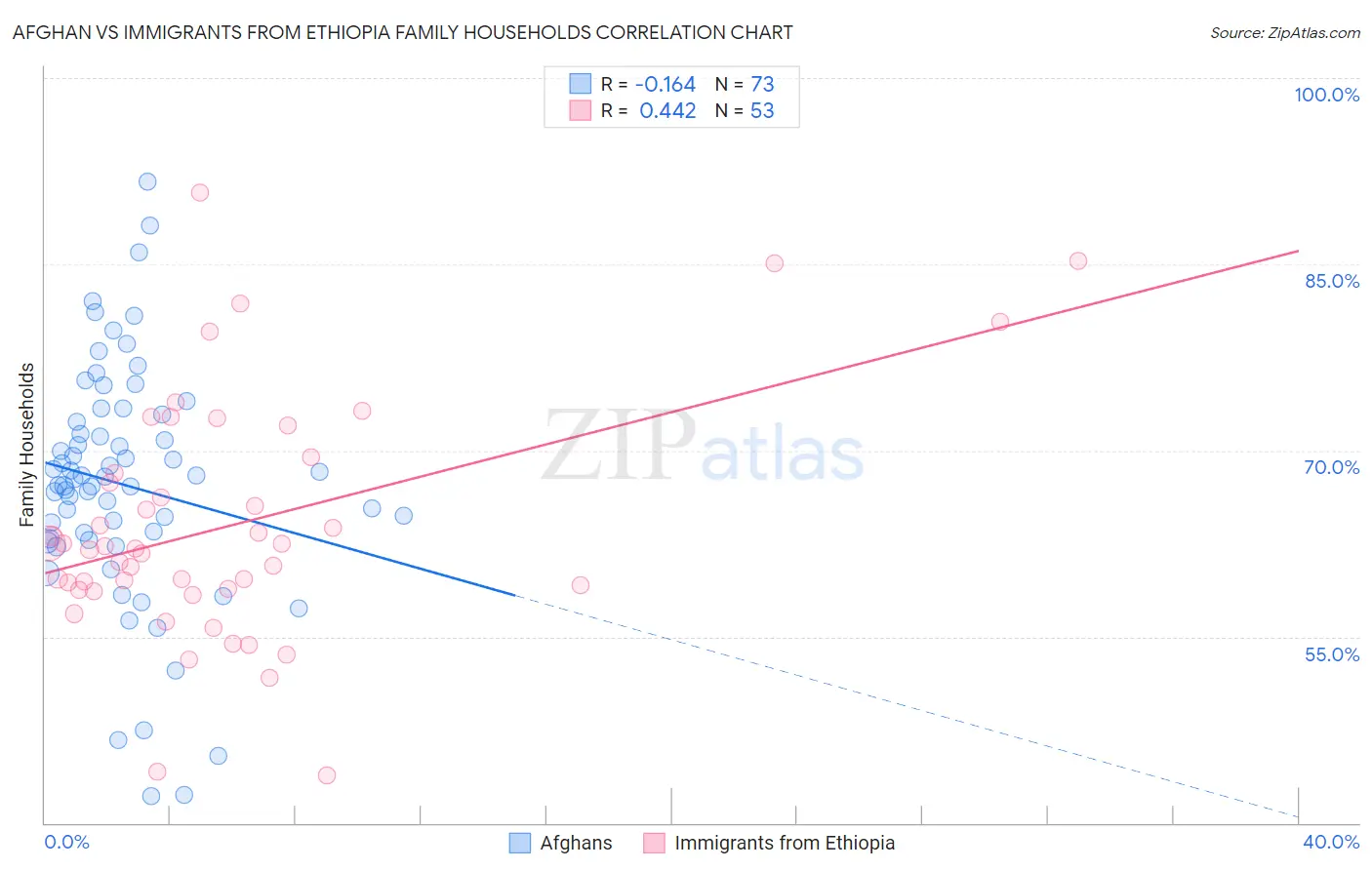 Afghan vs Immigrants from Ethiopia Family Households