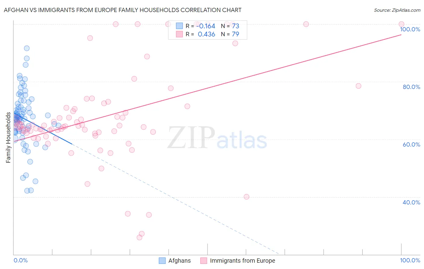 Afghan vs Immigrants from Europe Family Households