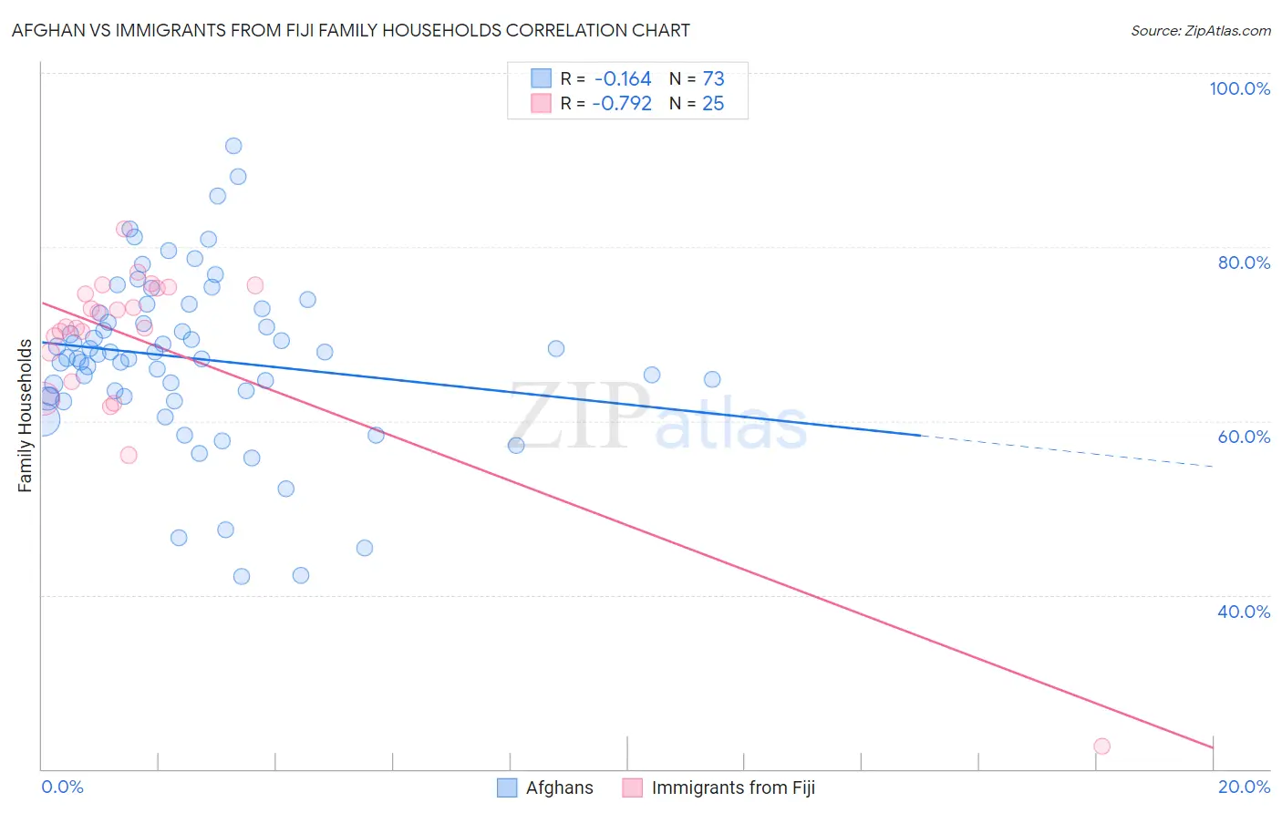 Afghan vs Immigrants from Fiji Family Households