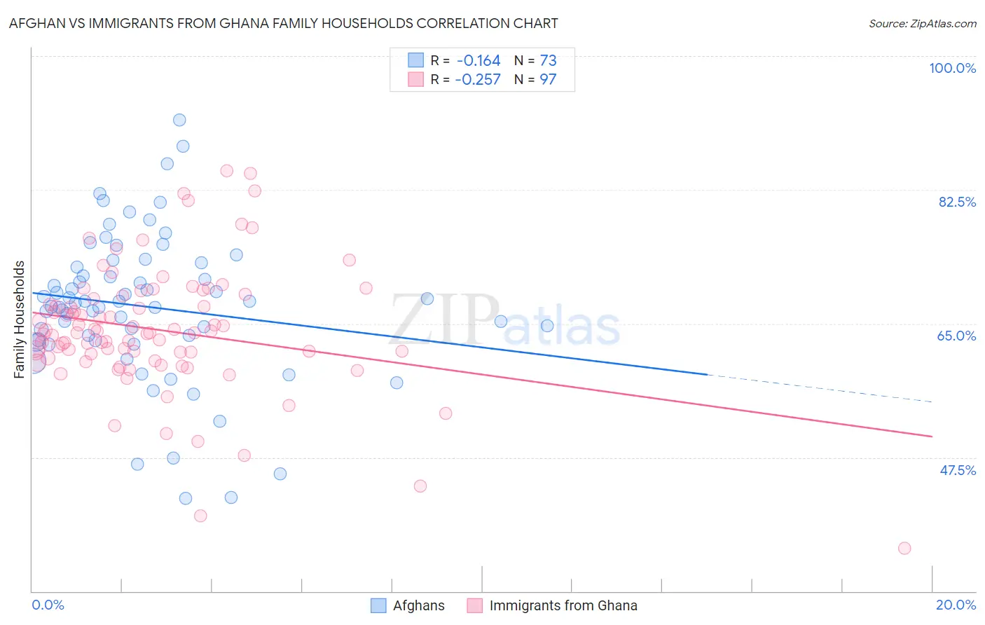 Afghan vs Immigrants from Ghana Family Households