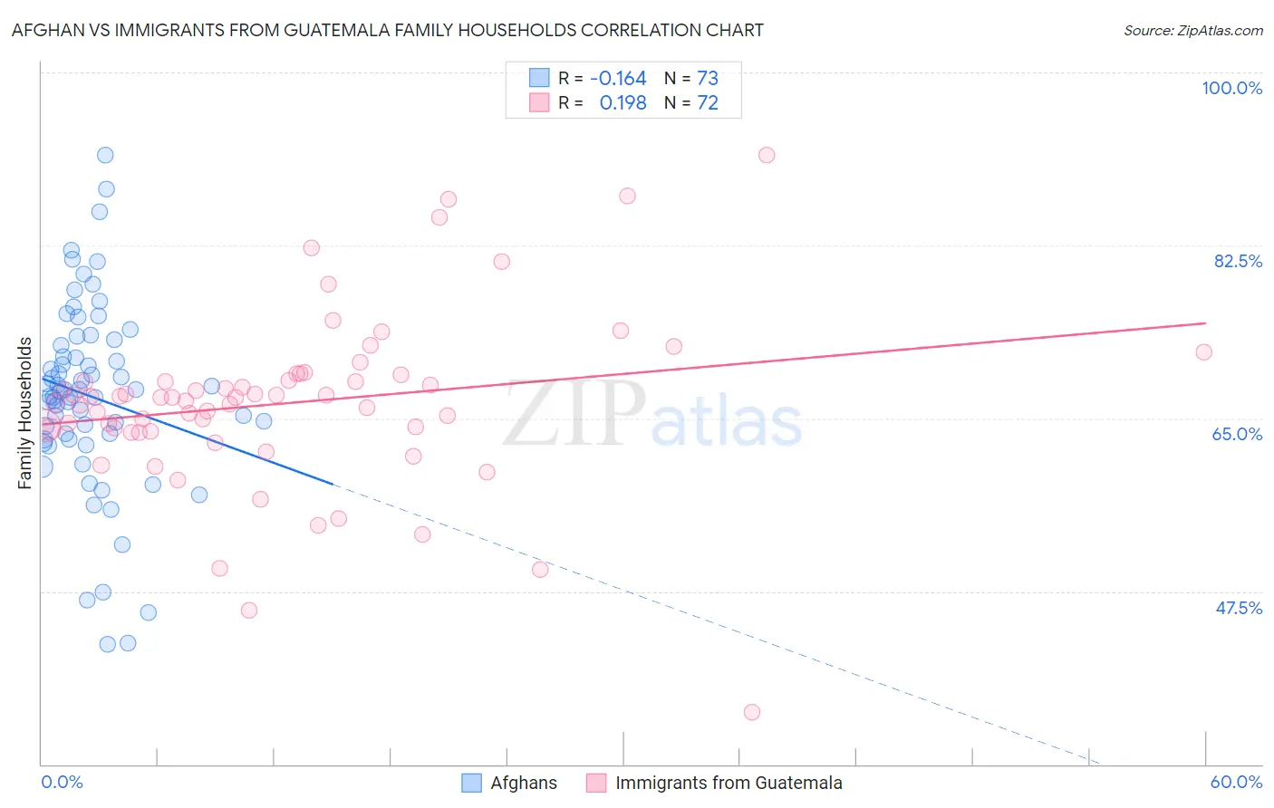 Afghan vs Immigrants from Guatemala Family Households