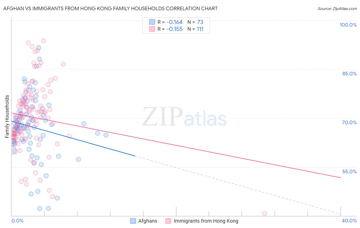 Afghan vs Immigrants from Hong Kong Family Households
