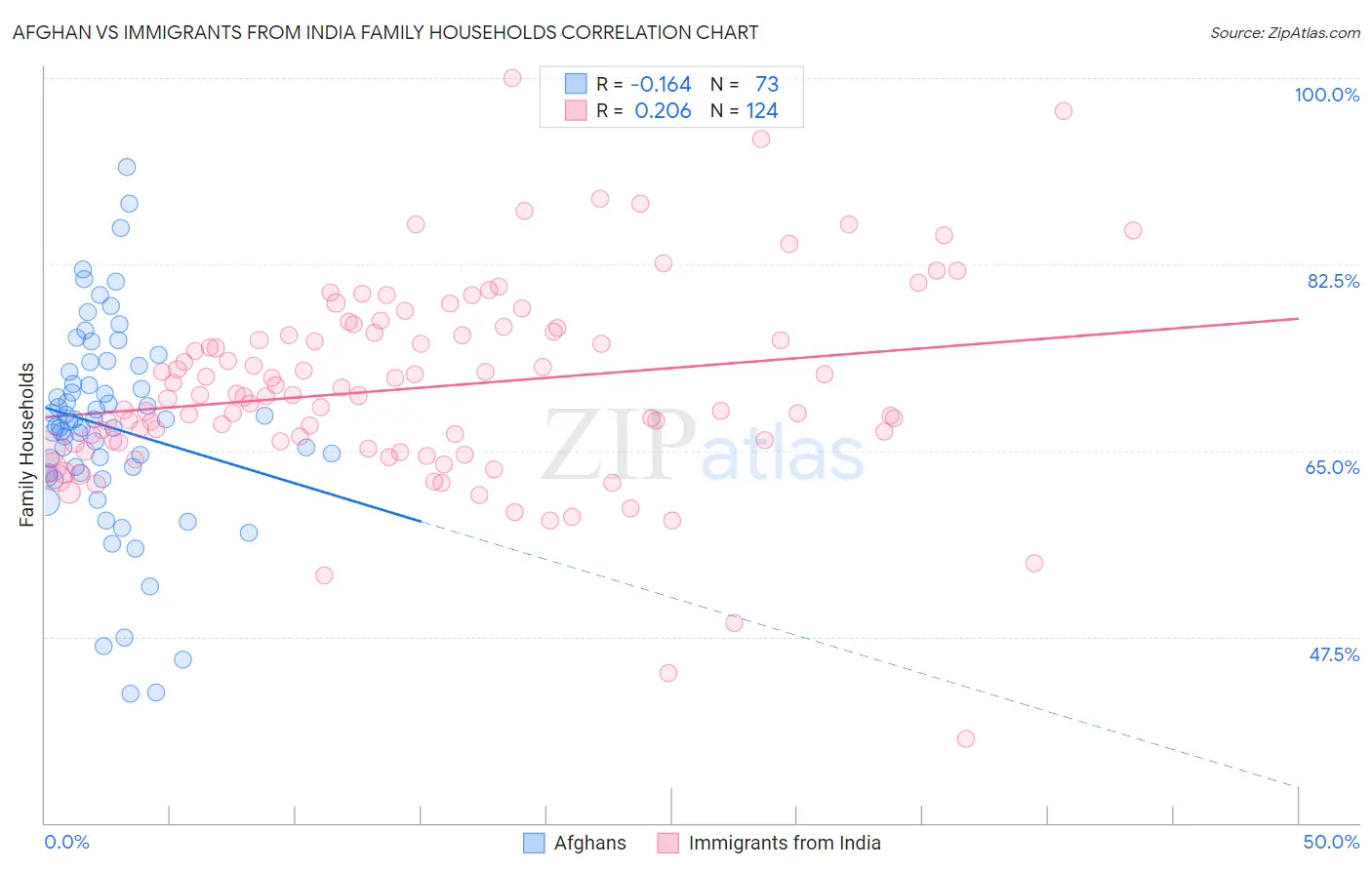 Afghan vs Immigrants from India Family Households