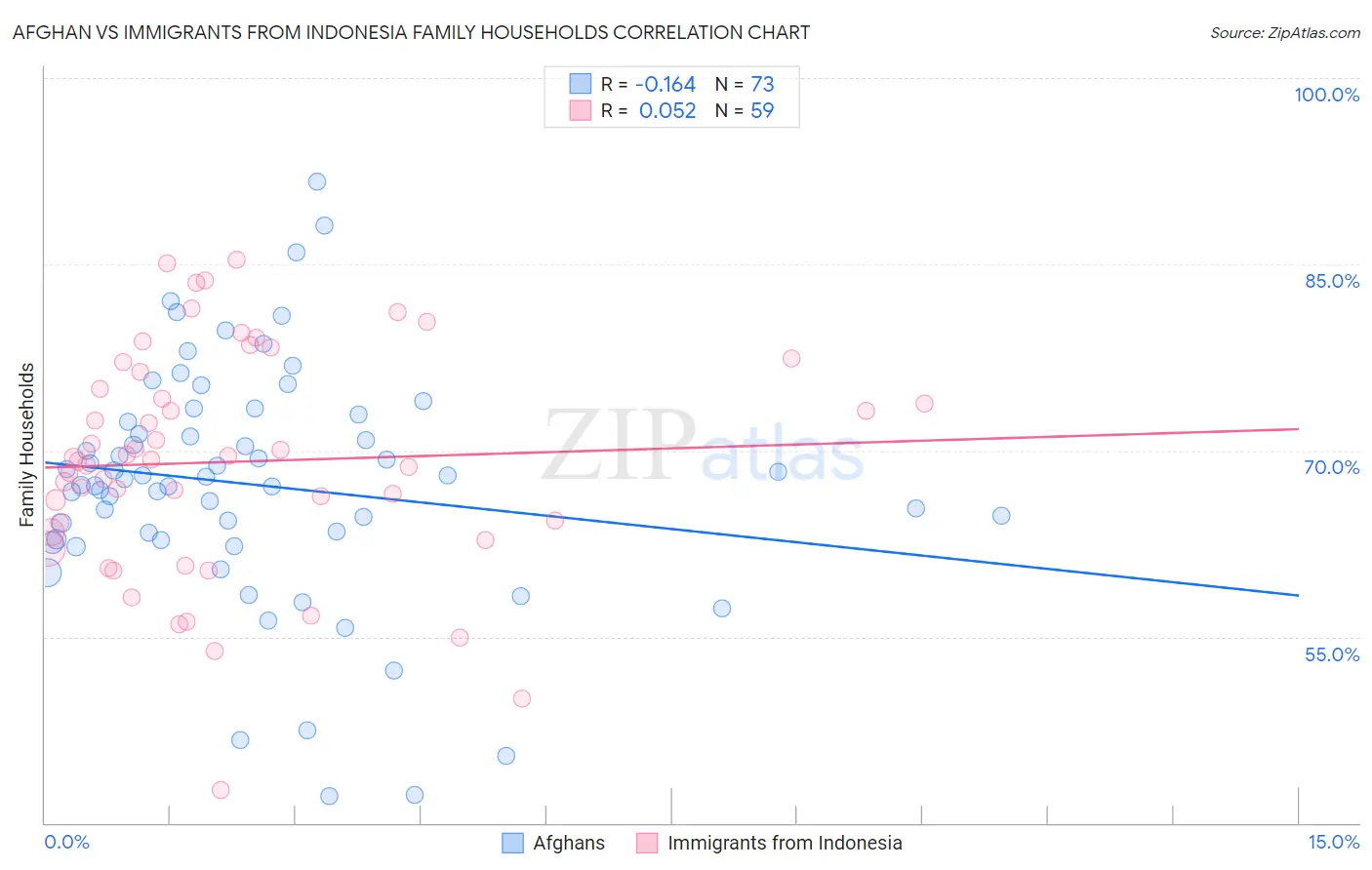 Afghan vs Immigrants from Indonesia Family Households