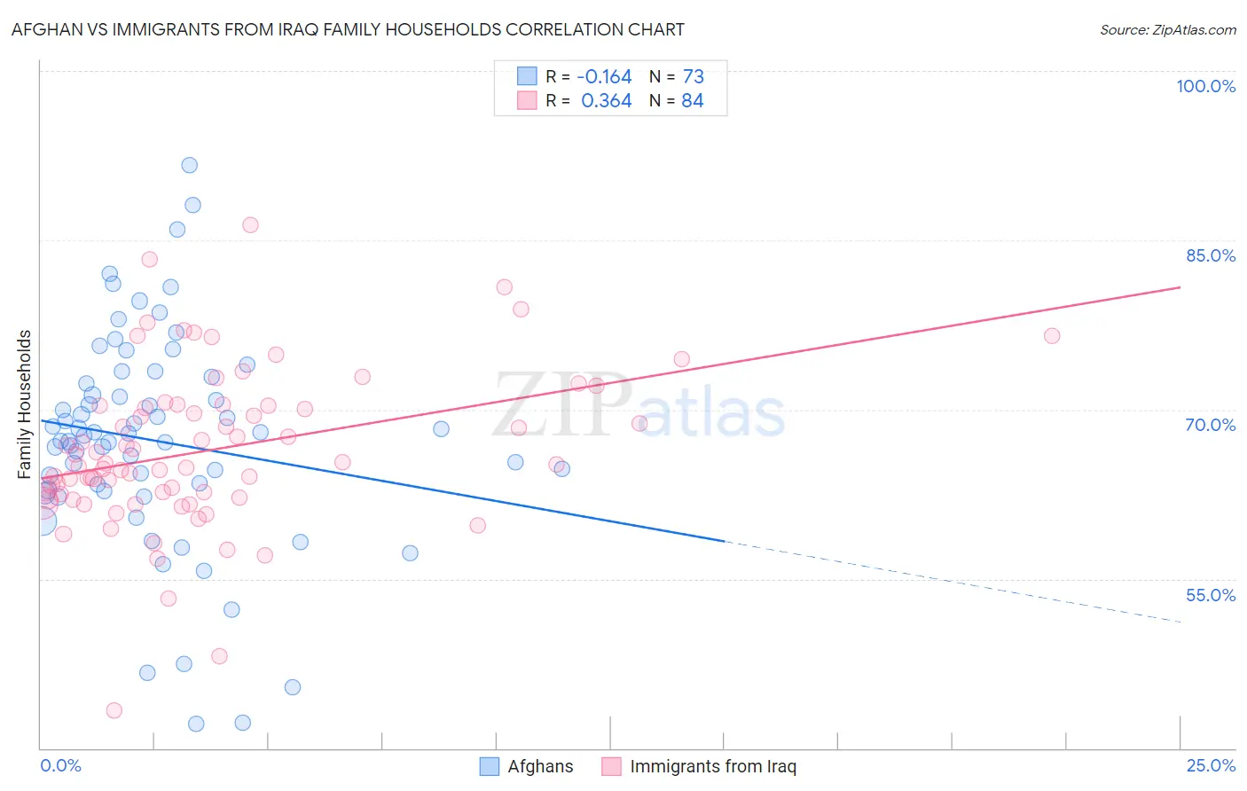 Afghan vs Immigrants from Iraq Family Households