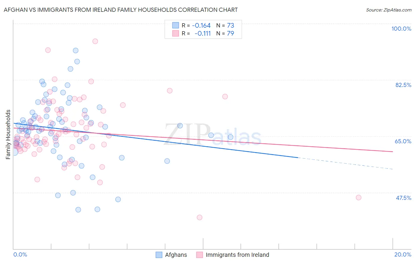 Afghan vs Immigrants from Ireland Family Households