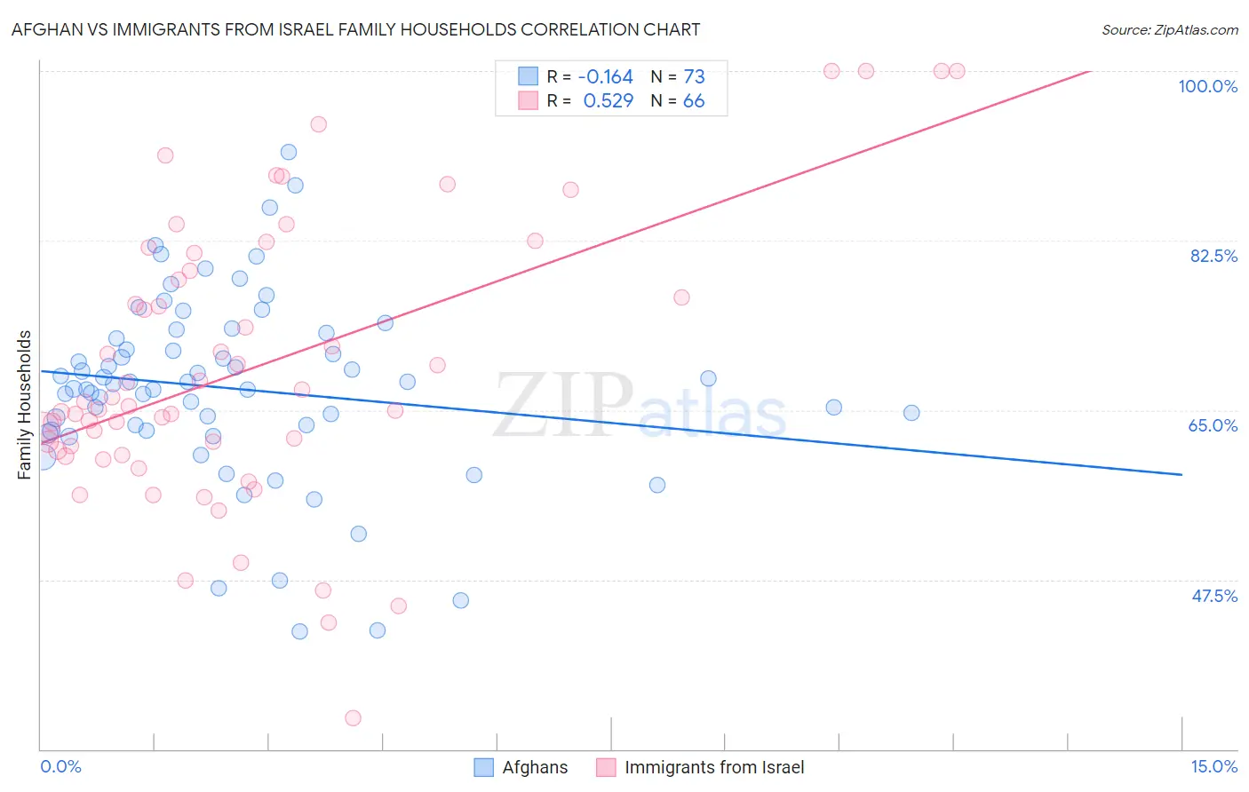 Afghan vs Immigrants from Israel Family Households